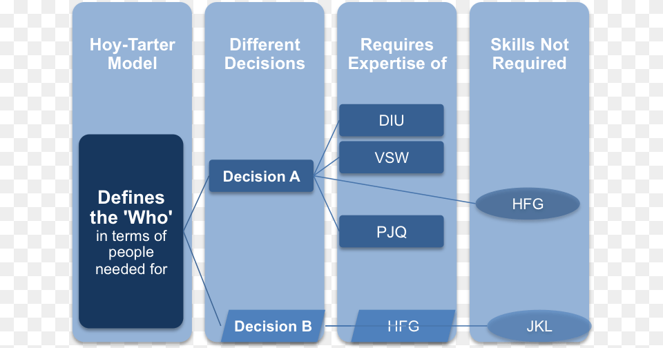 The Hoy Tarter Model Of Decision Making Bean Identification, Text Png Image
