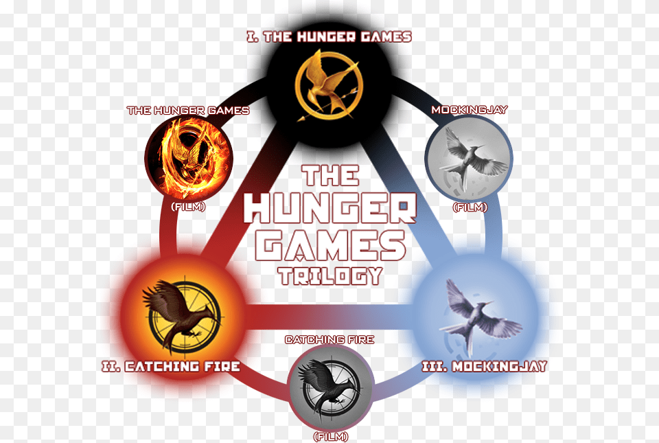 The Hunger Games All The Books Of The Hunger Games, Advertisement, Poster, Spoke, Machine Free Png Download