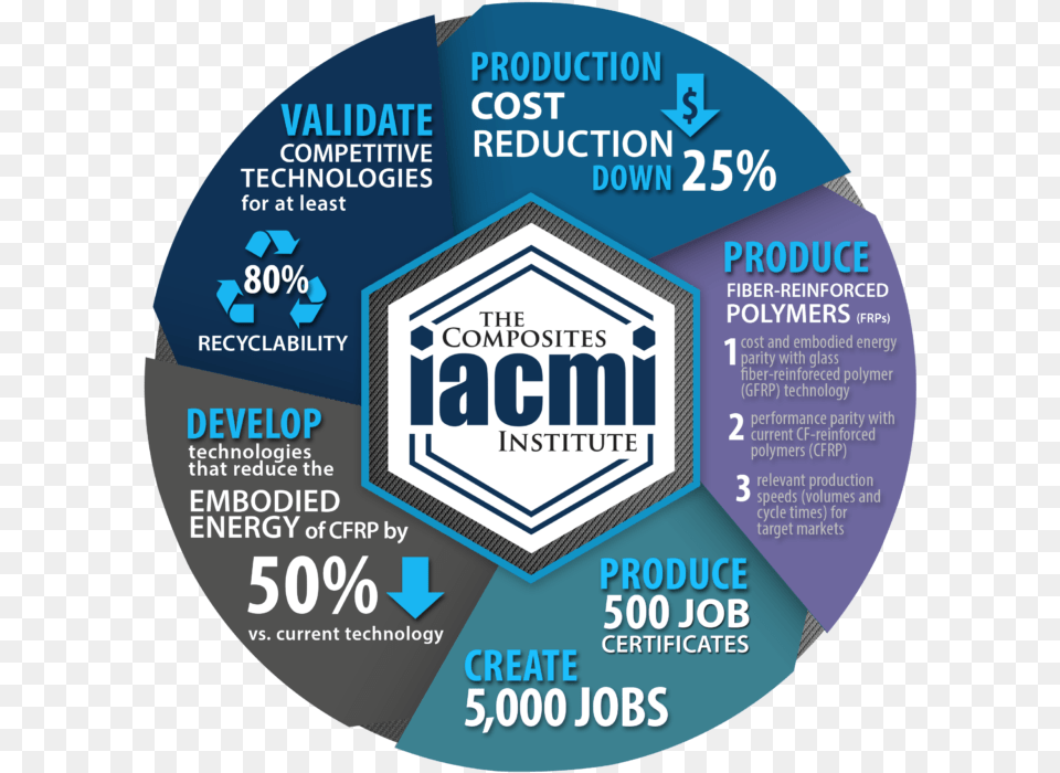 The Iacmi Baseline Cost And Energy Metrics Study Objective Iacmi, Disk, Advertisement, Dvd, Poster Png