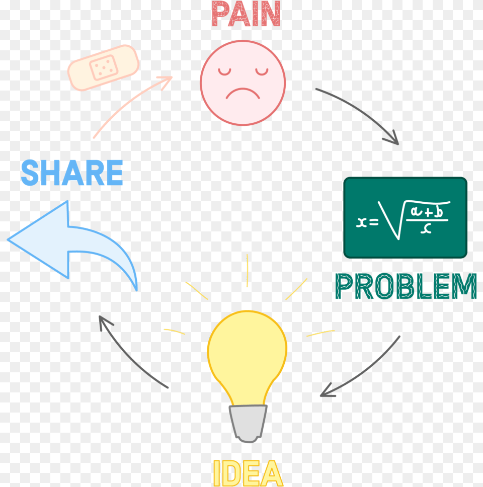 The Ideas Cycle Diagram, Light, Flare, Lightbulb, Blackboard Free Png Download