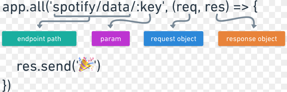 The Image Depicts The Endpoint Path As Spotifydata Graphics, Text Free Transparent Png