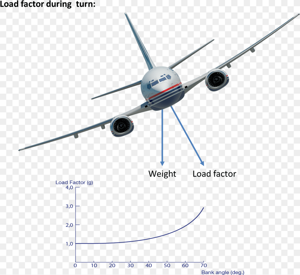 The Increase Of Lift Required Is A Function Of Bank Monoplane, Aircraft, Airliner, Airplane, Flight Free Png Download