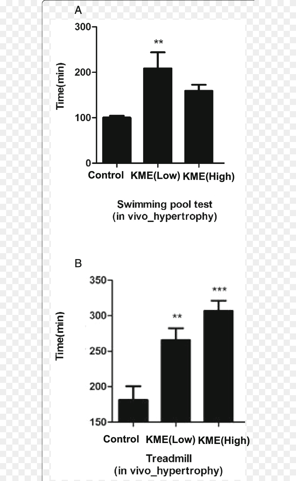 The Increased Endurance In The Kme Fed Mice The Endurance Diagram, Chart, Plot Png