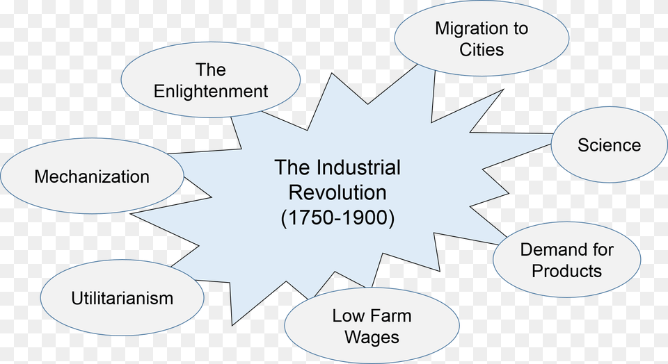 The Industrial Revolution Brought An Explosion Of Development Industrial Revolution In Science, Leaf, Plant Png