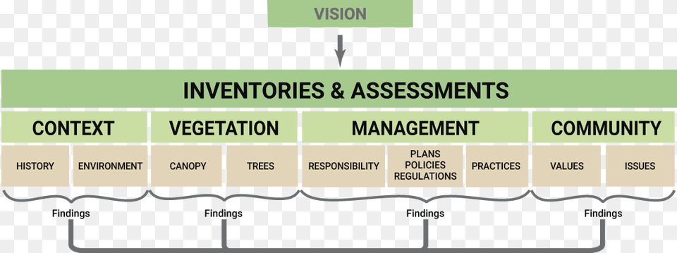 The Information Collected In Inventories And Assessments Diagram, Scoreboard, Text Png