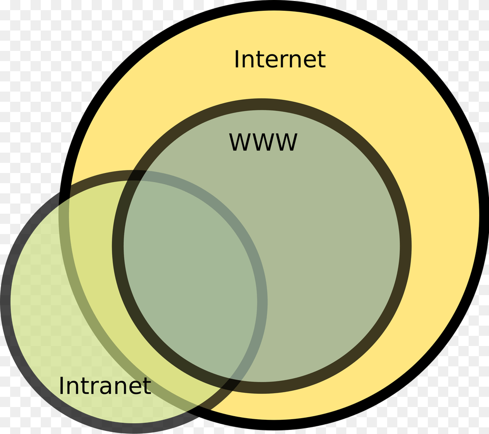 The Internet Vs Internet Vs World Wide Web Vs Intranet, Diagram, Disk, Venn Diagram Png Image