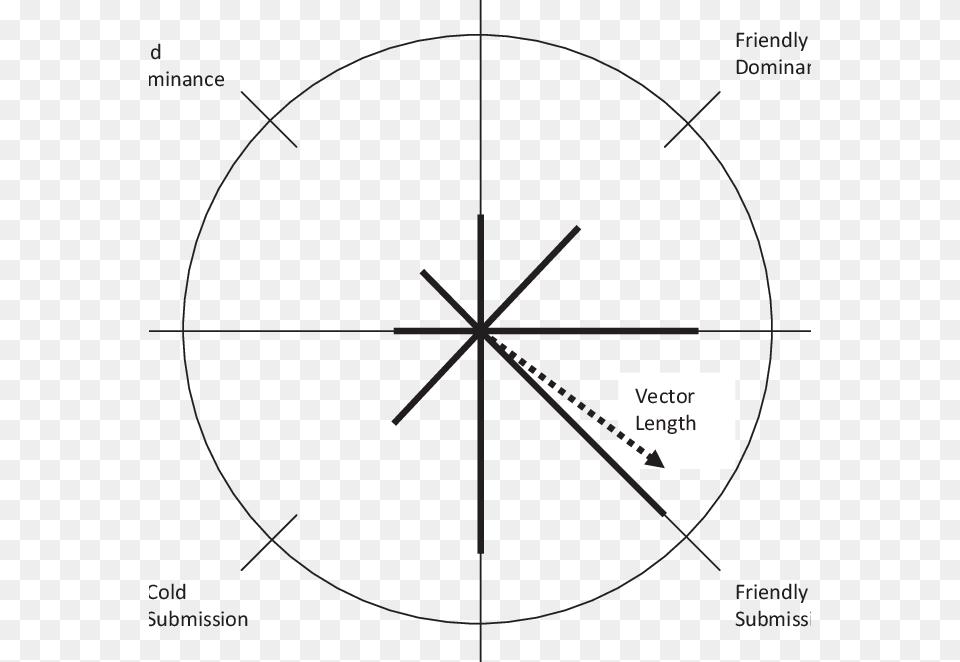 The Interpersonal Circle With Hypothetical Scale Scores Diagram, Bow, Weapon Free Png