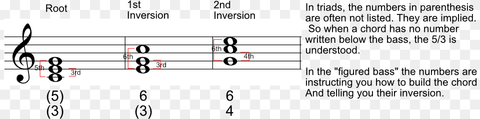 The Inversion Numbers For Triads Are Inversions Music, Text, Symbol Free Png Download