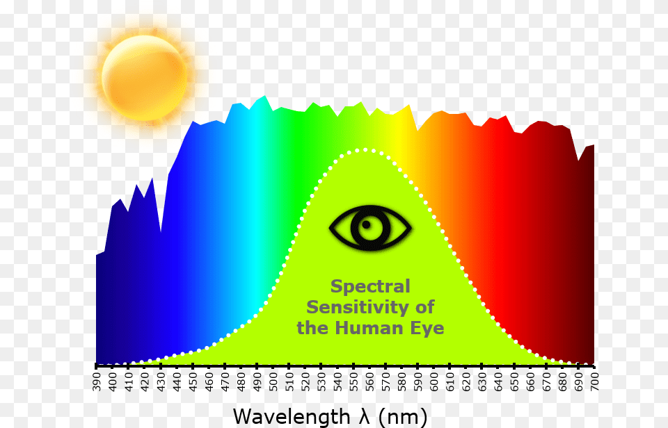 The Language Of Light Radiant Vision Systems Spectral Sensitivity Of Human Eye, Art, Graphics, Nature, Outdoors Free Transparent Png