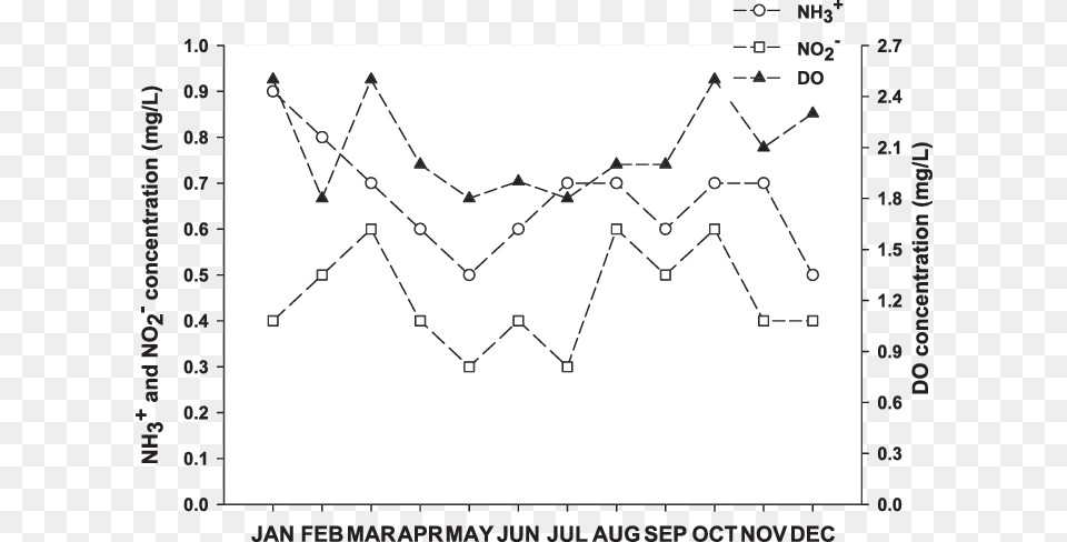The Line Graph Represents The Dissolved Oxygen Level, Chart, Line Chart Png Image