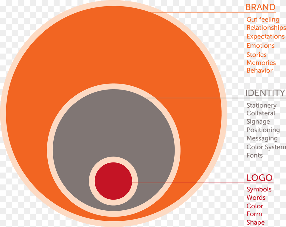 The Logo Is Dead Long Live Future Of Logos Logo And Brand Identity, Sphere, Disk, Astronomy, Moon Free Transparent Png