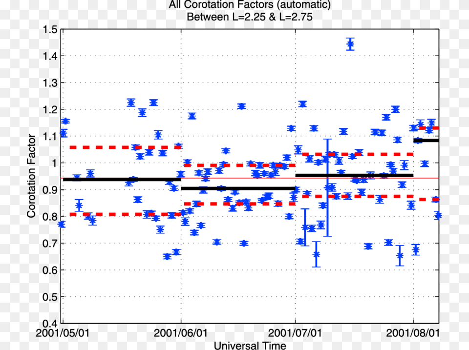 The Long Horizontal Line Is The Median Corotation Rate Diagram, Chart Png