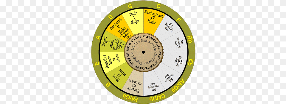 The Magic Circle Of Fifths Chord Wheel Circle Of Fifth With Diminished, Disk, Text Free Png Download