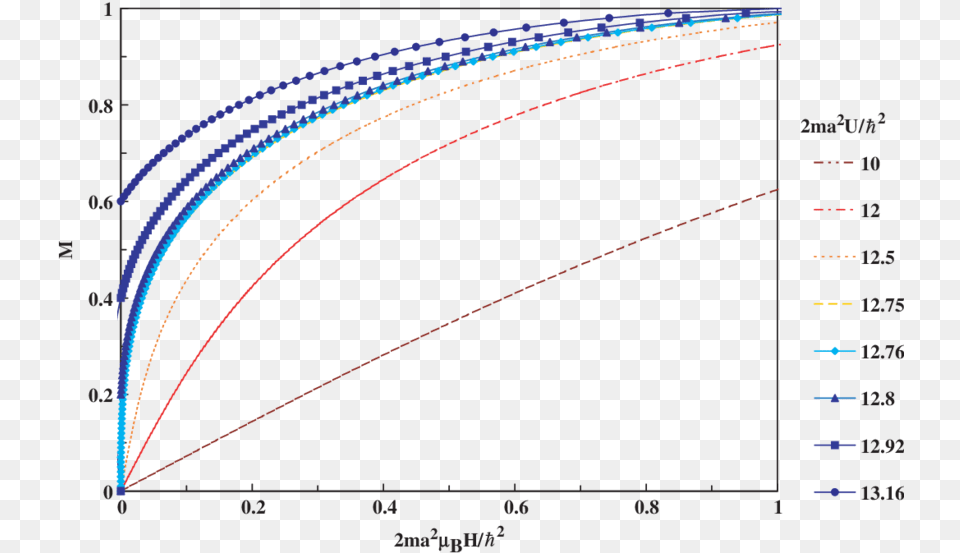 The Magnetic Field Dependence Of The Magnetization Plot, Nature, Night, Outdoors, Chart Png Image