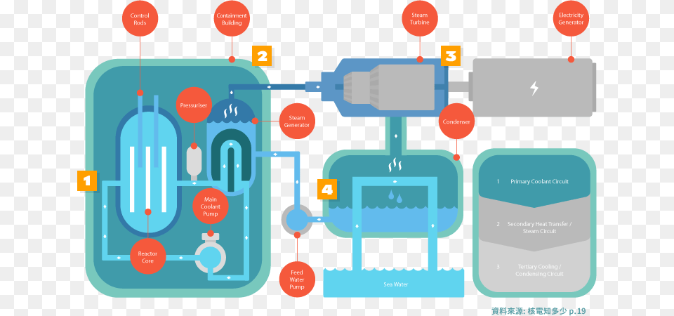 The Main Components Of A Pressurised Water Reactor, Terminal, Bulldozer, Machine Free Transparent Png