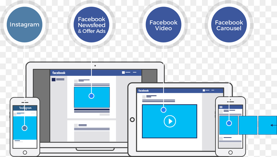 The Main Difference Between Facebook Ads And Google Facebook Audiences, Computer Hardware, Electronics, Hardware, Computer Png Image