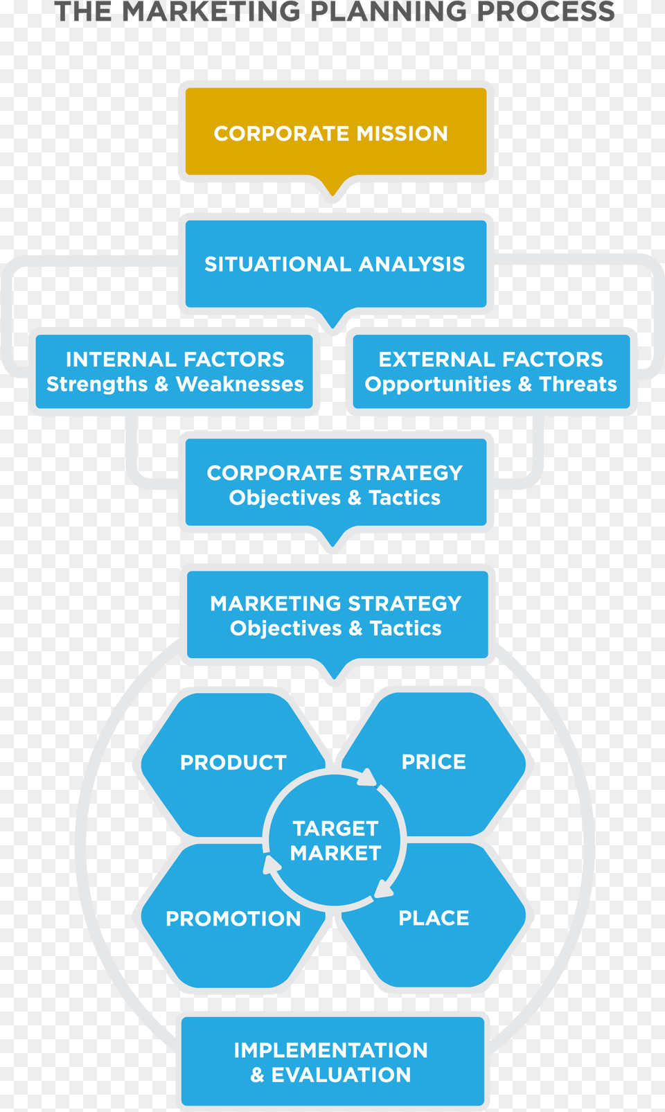 The Market Planning Process Planning In Marketing Process Free Png