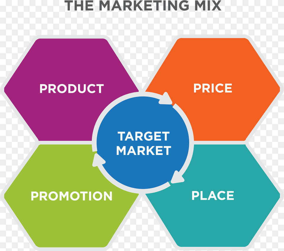 The Marketing Mix Digital Marketing One To One Free Transparent Png