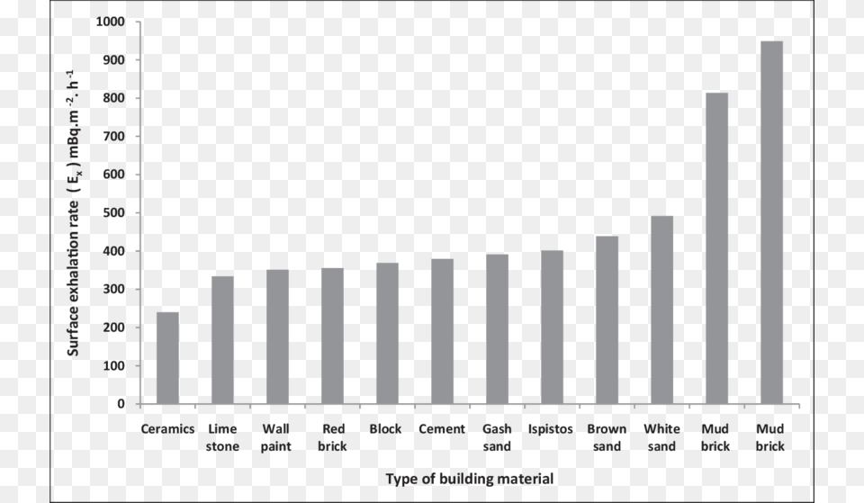 The Mass Exhalation Rates From Different Building Material Statistical Graphics, Bar Chart, Chart, Blackboard Free Png Download