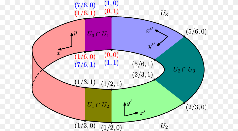 The Mbius Strip Can Be Covered By Three Charts See, Disk, Chart Png