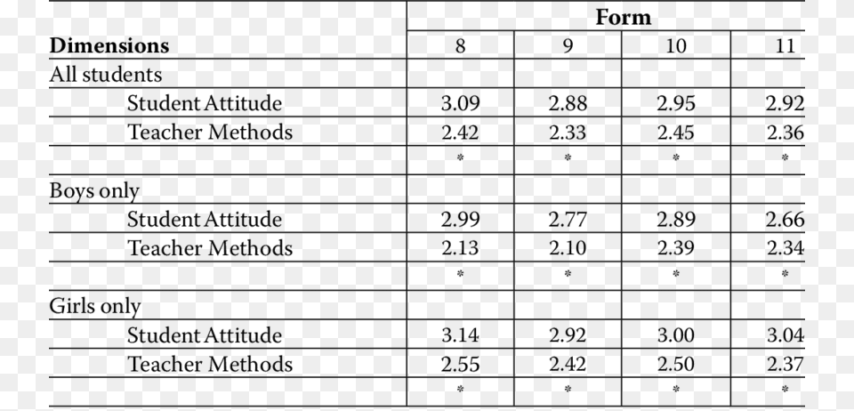The Mean Of Form For Student Attitude And Teacher Methods Teacher, Scoreboard, Chart, Plot, Text Free Png Download