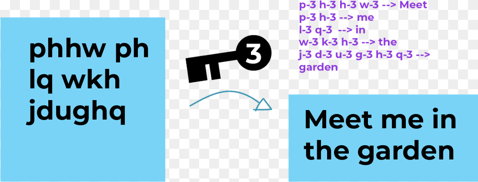 The Method Of Shifting The Alphabet By Three Characters Encryption, Text, Number, Symbol Png