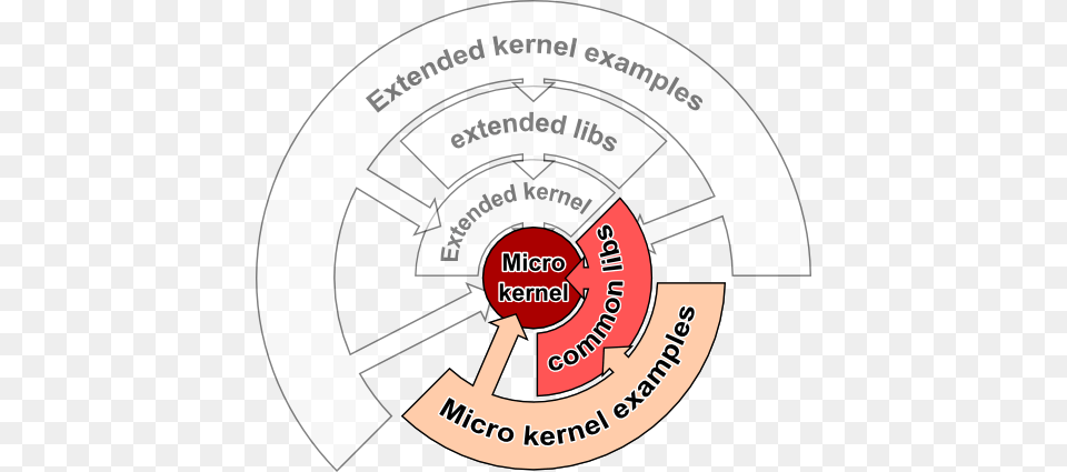The Micro Kernel Of Similar Defines The Core Classes Frame Relay, Ammunition, Grenade, Weapon Free Transparent Png