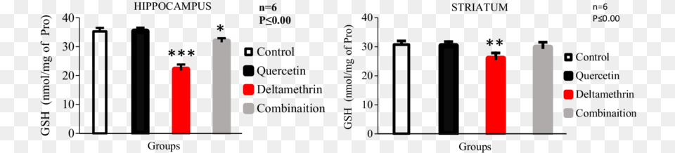 The Mitochondrial Gsh Rate Of Change Of The Brain Mitochondria Free Png