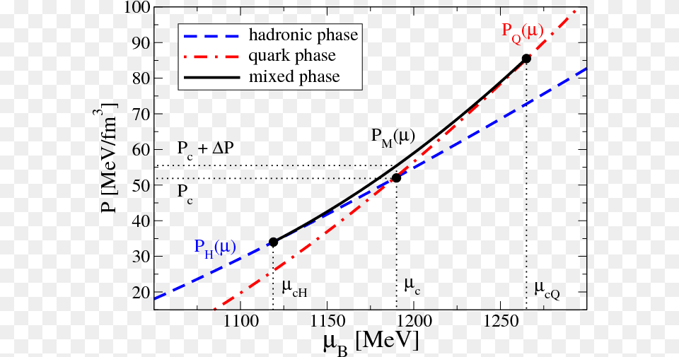 The Mixed Phase Construction For Given Hadronic Matter Common Fig, Light, Nature, Night, Outdoors Png