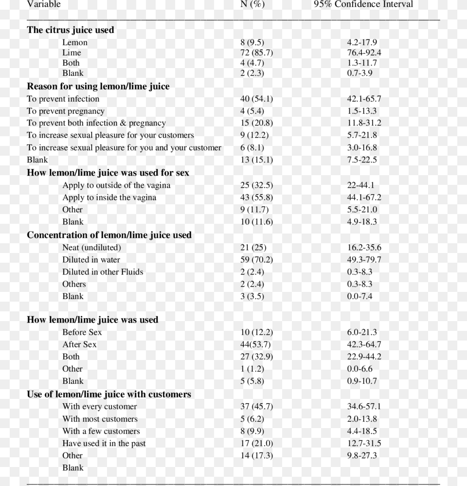 The Mode Preference And Rationale For Use Of Lemonlime Pre Preparation Of Tampons With Rationale, Menu, Text Png Image