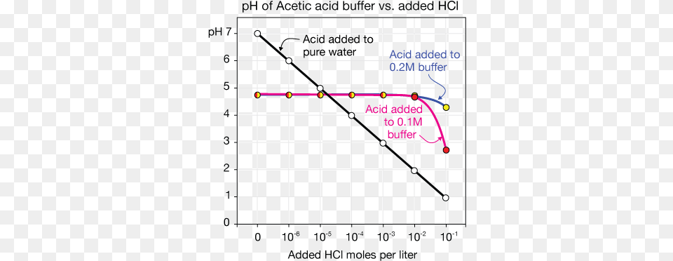 The More Concentrated Buffer Is Affected Less Than Buffered Vs Unbuffered Solution Graph, Chart, Plot, Text Free Png Download