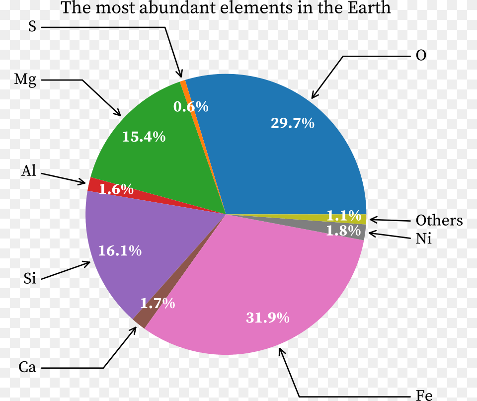 The Most Abundance Of Elements In The Earth Abundance Of Element In Earth, Chart, Pie Chart, Disk Png