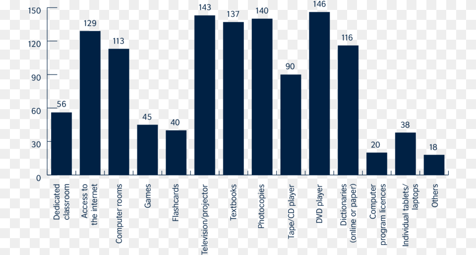 The Most Common Classroom Resources Available In Brazil Illustration, Bar Chart, Chart Free Transparent Png