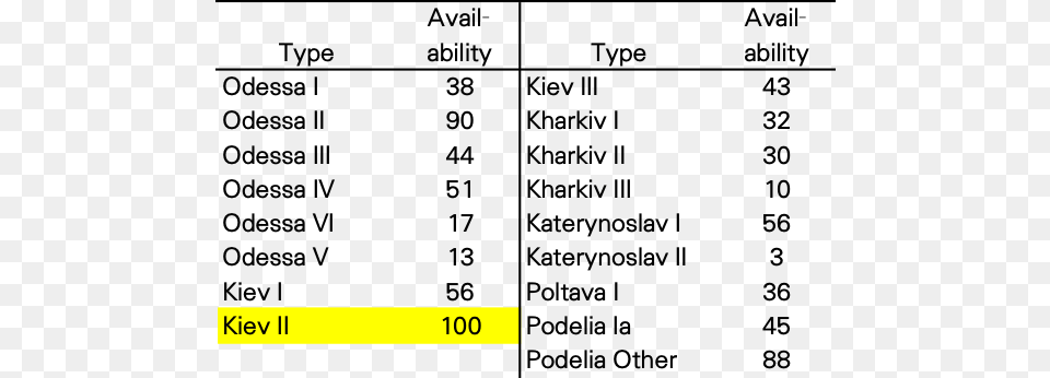 The Most Common Is Kiev Ii Which Is Set At Number, Chart, Plot Free Png