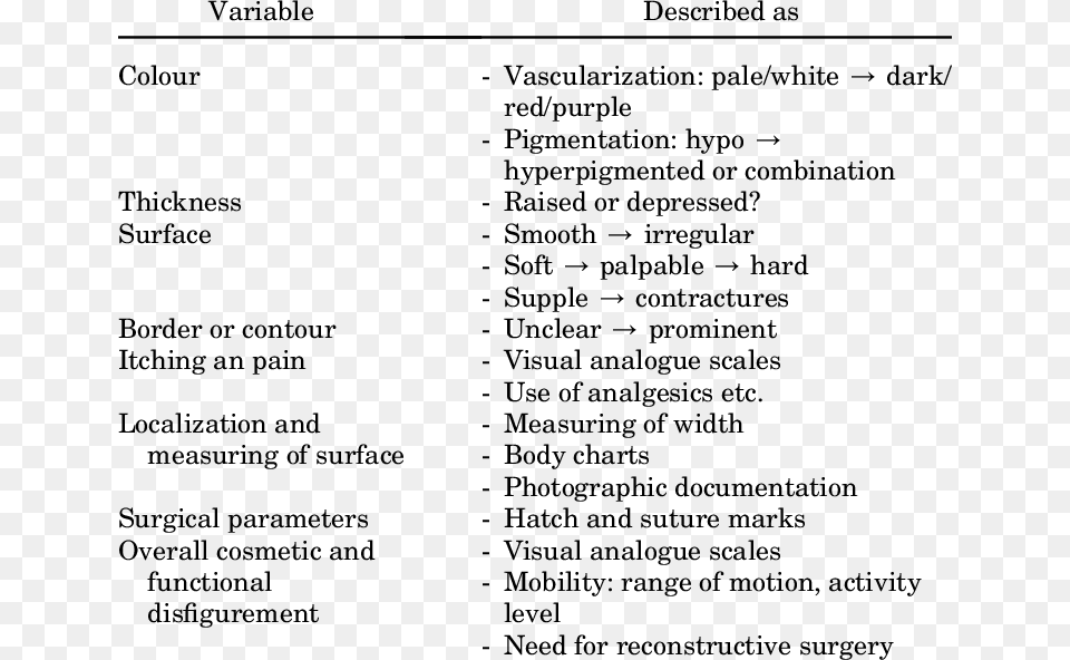 The Most Important Variables Assessed By Scar Scales Evaluation, Menu, Text, Page Png