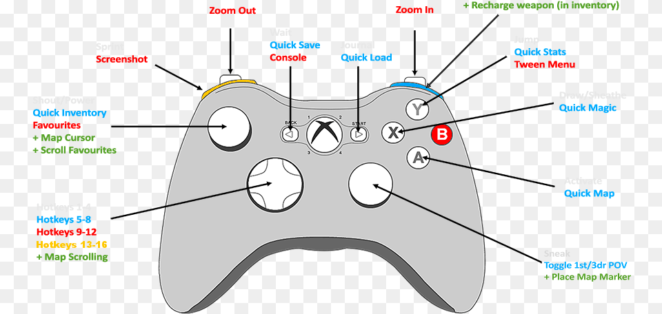 The Mouse Cursor And Then Use The Keyboard Right Arrow Skyrim Controller Mapping, Electronics Free Transparent Png