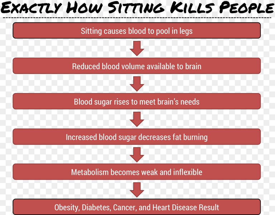 The Negative Effects Don39t Only Involve Your Blood Sitting Unhealthy, Text Free Transparent Png