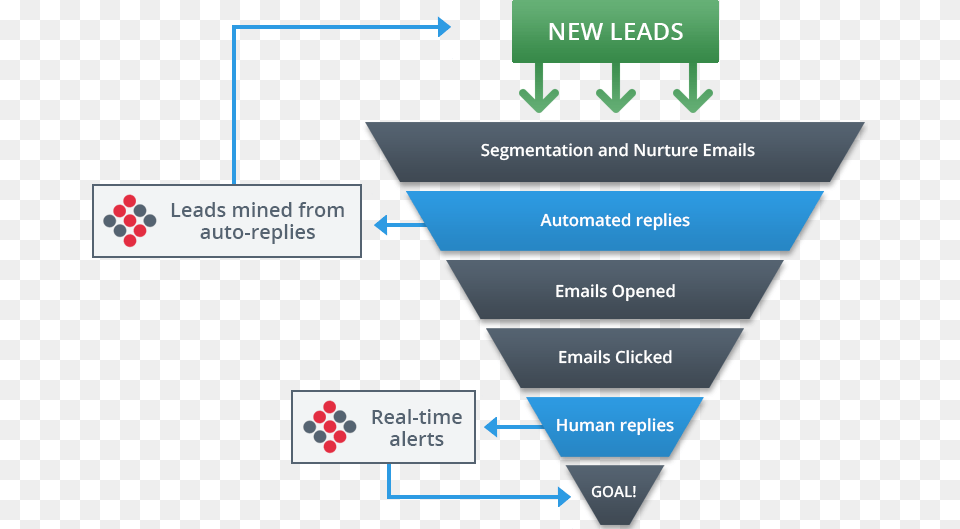 The New Email Marketing Funnel Png Image