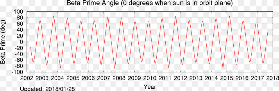 The Next Plot Shows The Angle Between The Earth Sun Plot, Light, Electronics Free Png Download