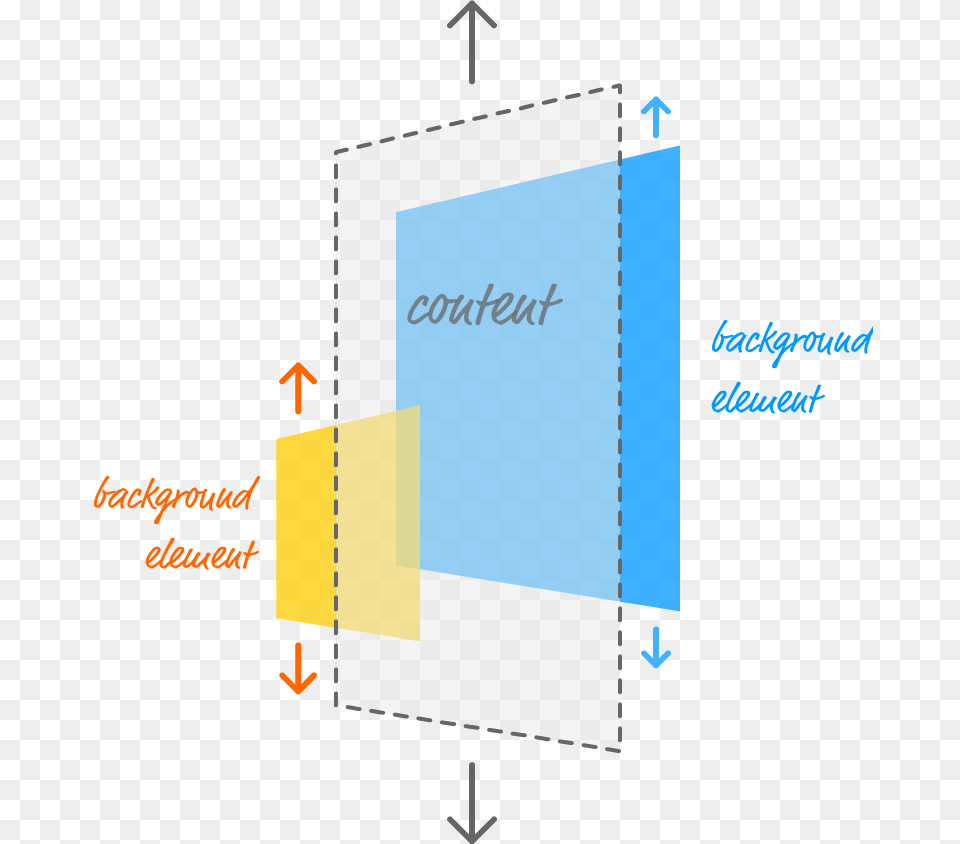 The Next Thing To Look At Is The Scrolling Itself Diagram, Page, Text Free Transparent Png