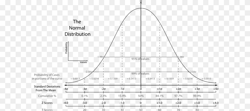 The Normal Distribution Bell Curve Standard Scores, Chart, Plot, Measurements Free Png