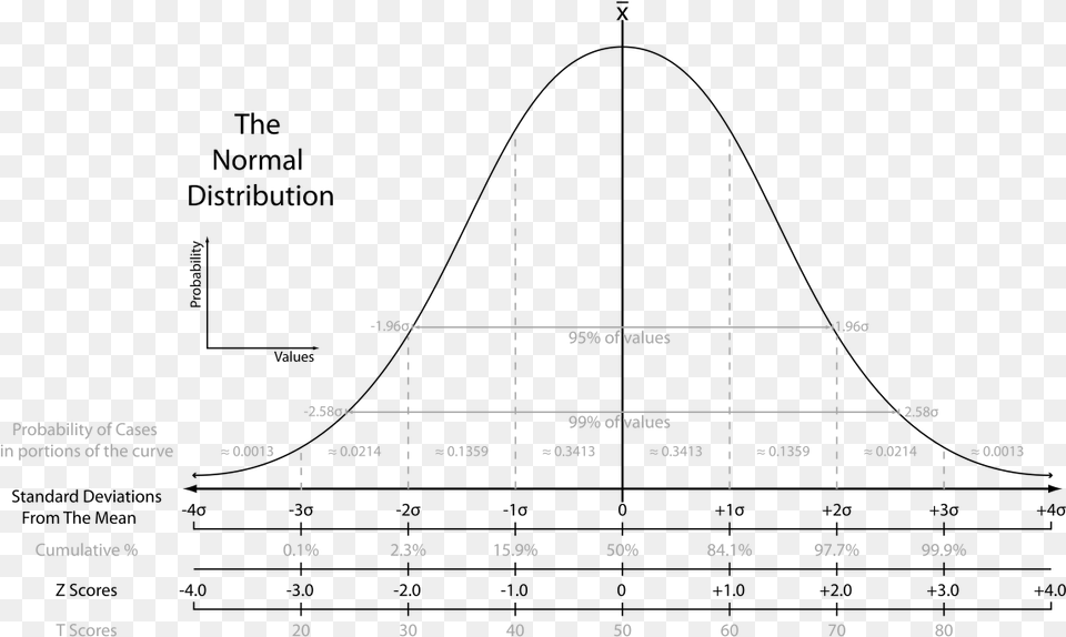 The Normal Distribution P Value Of, Chart, Plot Free Png