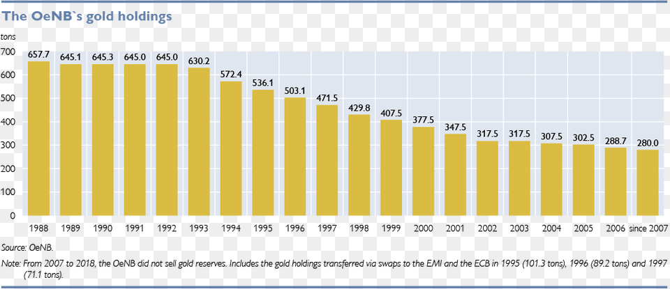 The Oenb S Gold Holdings, Bar Chart, Chart Free Png Download