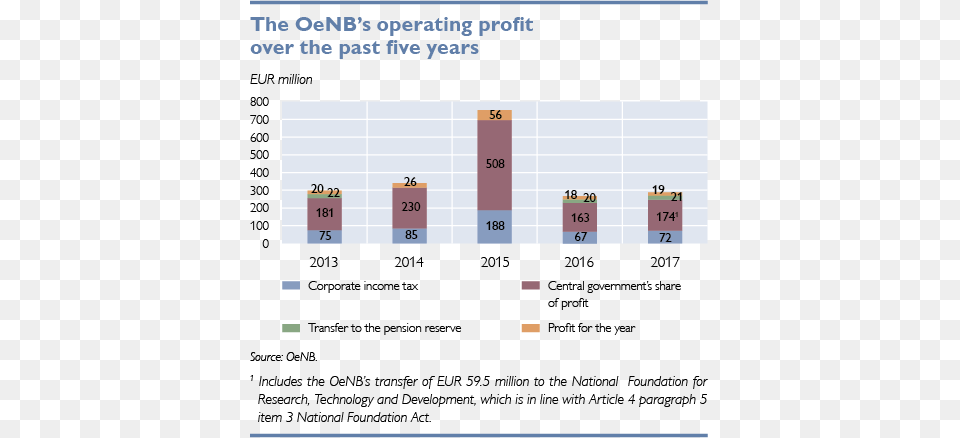 The Oenb39s Operating Profit Over The Past Five Years Earnings Before Interest And Taxes Png Image