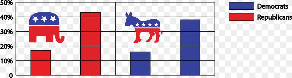 The Opposition And Polarity Of The Two Parties Has Republican Party, Animal, Antelope, Mammal, Wildlife Free Transparent Png