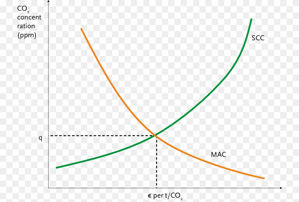 The Optimal Level Of Pollution, Bow, Weapon, Chart, Plot Free Png