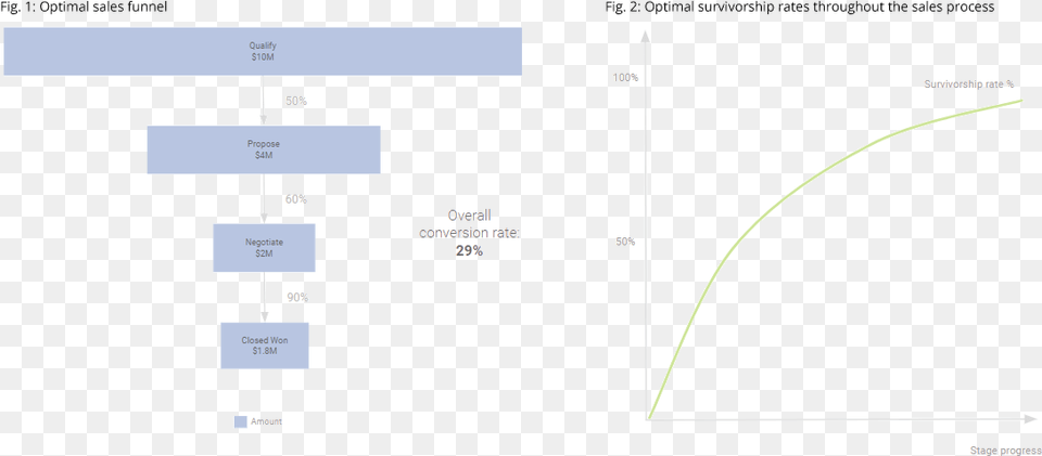 The Optimal Shape Of The Sales Funnel Is Thus Marked Diagram, Bow, Weapon Free Png Download