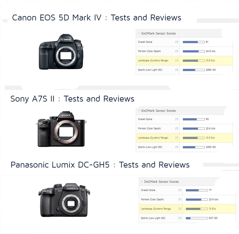 The Overall Dynamic Ranges Of The Cameras As Measured Canon Eos 5d Mark Iv Dslr Camera, Electronics, Digital Camera, Video Camera Png Image