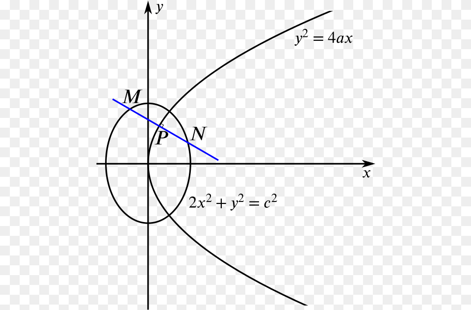 The Parabola And Ellipse Specified With Point P And Parabola And Ellipse, Light, Sword, Weapon Free Png