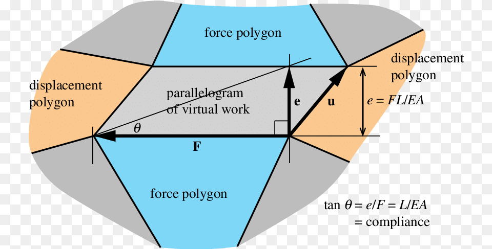 The Parallelogram Of Virtual Work That Joins The Force Diagram, Chart Free Png Download